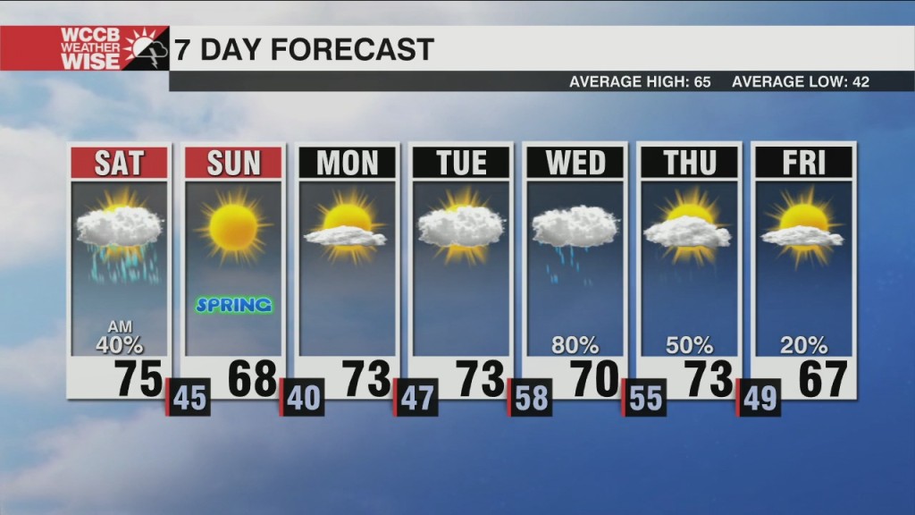 Morning Showers With A Windy Saturday