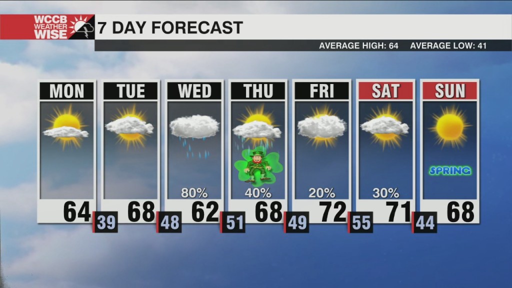 Mild And Dry Start To The Week