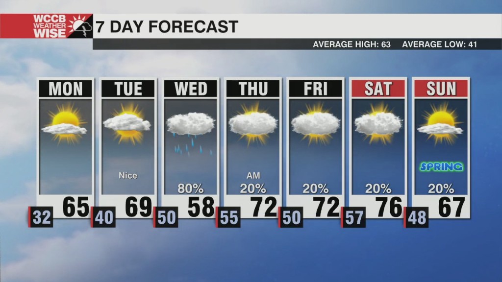 Temperatures Springing Forward