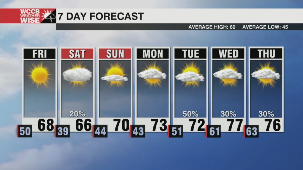 Breezy Friday With A Nice Weekend