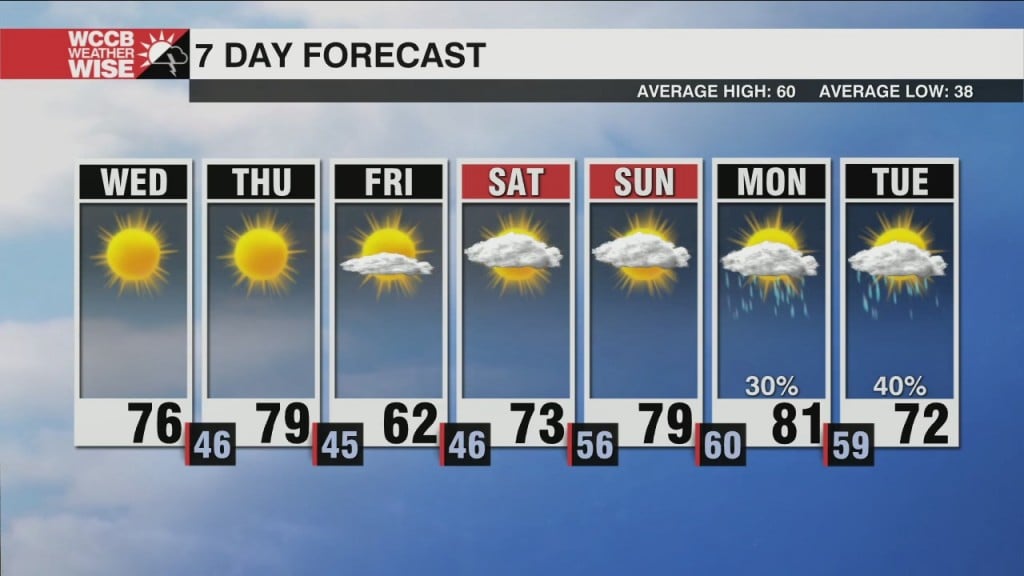 Temps Keep Climbing