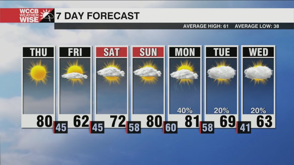 Warmest Temps Since October