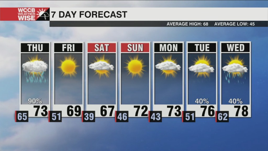 Shower, Strong Wind & Isolated Storms Thursday