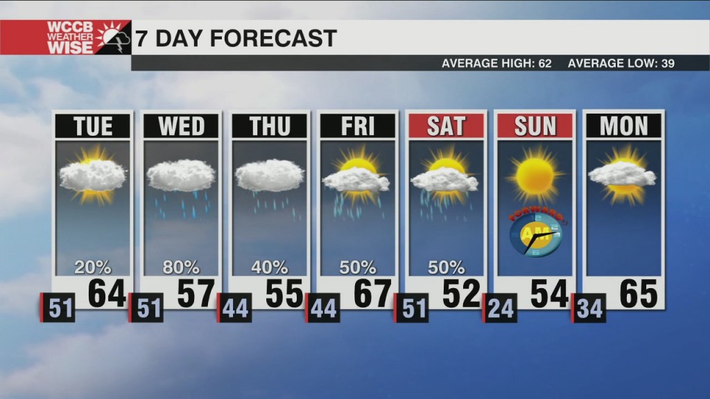 Unsettled Week Ahead With Much Cooler Temperatures