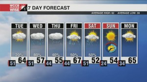 Unsettled Week Ahead With Much Cooler Temperatures