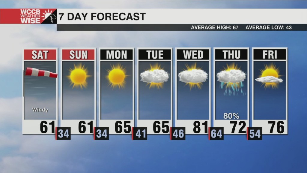 Windy & Cold Weekend On Tap