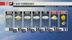 Strong Storms Monday, Unsettled Week