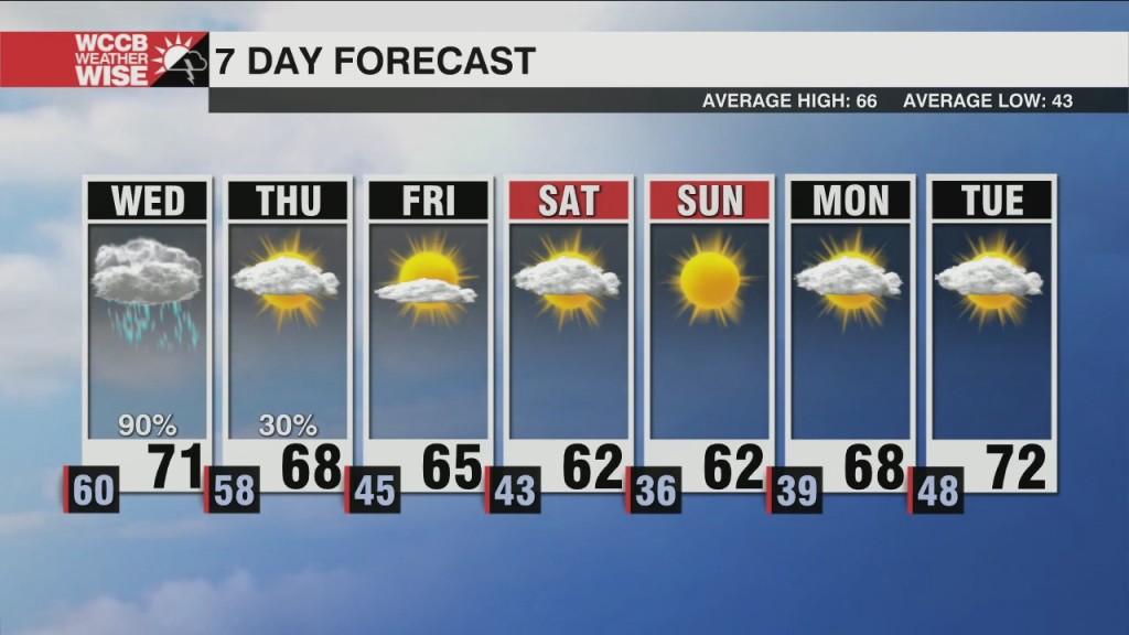 Strong Storms Possible Across The Carolinas On Wednesday