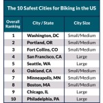 Safest Cities For Cycling