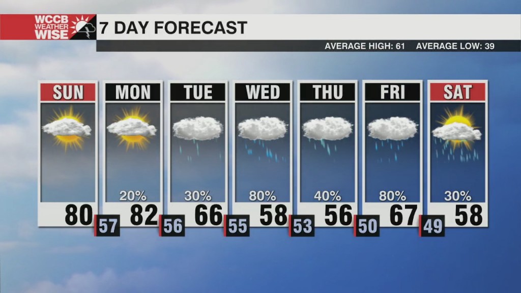 Record Highs Nearby