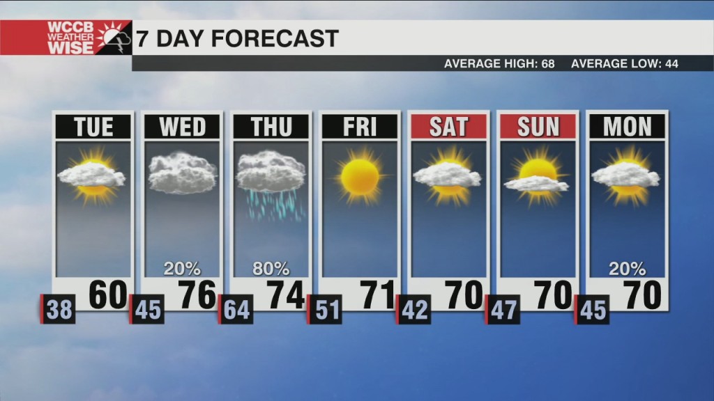 One More Cold Day Ahead Of Mid Week Warm Up