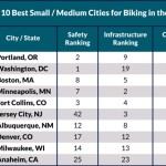 Best Small Med Cities For Cycling