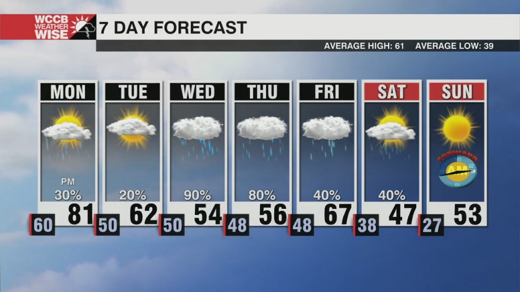 Summery Monday, Wetter & Cooler Workweek Beyond