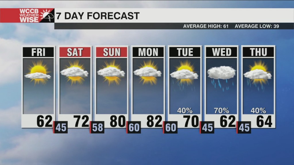 Much Cooler Friday, More Records Possible This Weekend
