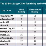 Best Large Cities For Cycling