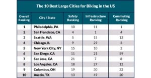Best Large Cities For Cycling