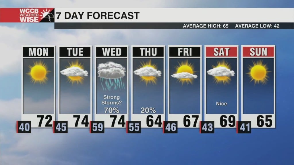 Nice Start To Spring, Watching For Strong Storms