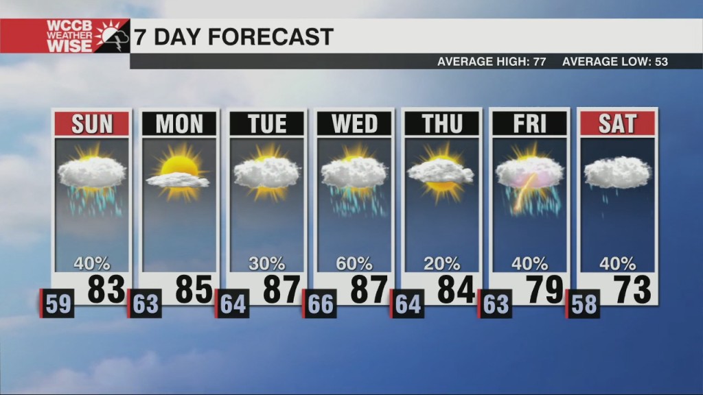 Messy, Muggy Start To May