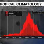 Tropical Frequency