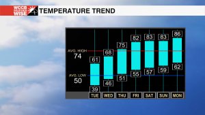 Am Hi Lo Chart Next 7 Days
