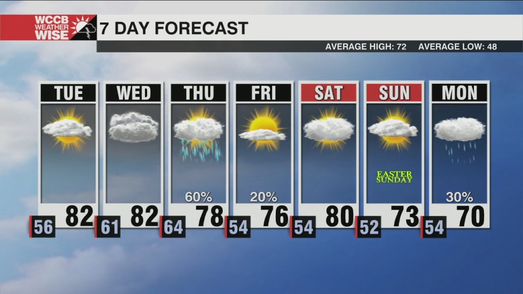 Above Average Temperatures Continue