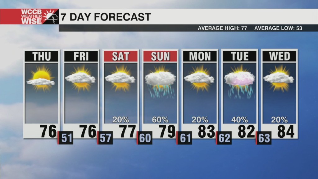 Unsettled Weekend Pattern