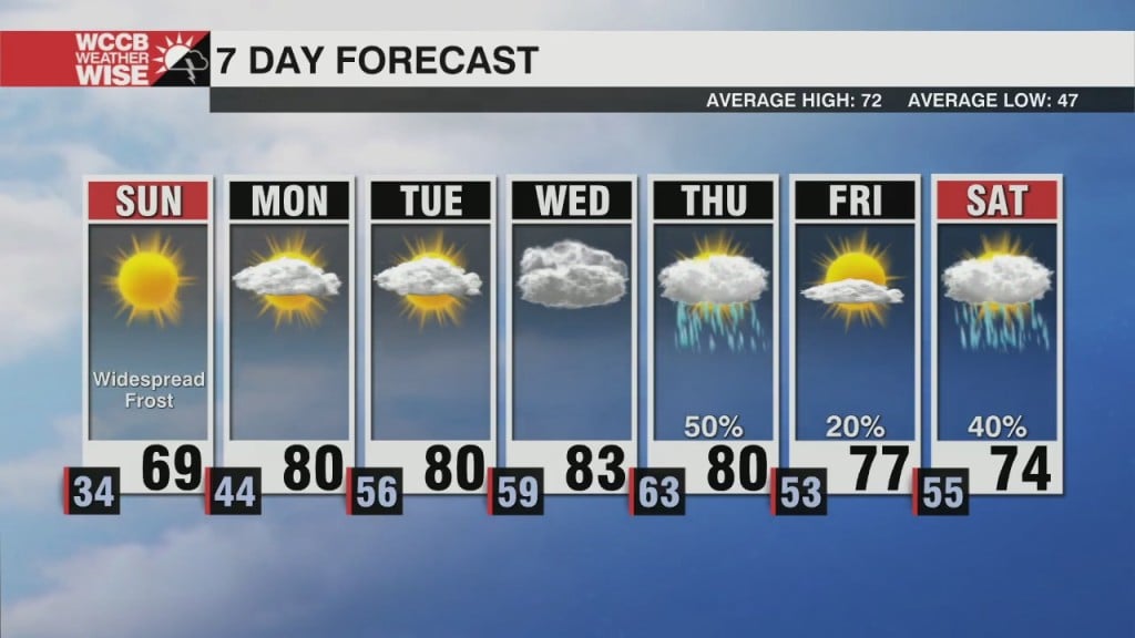 Sunny Skies, Warmer Highs Inbound