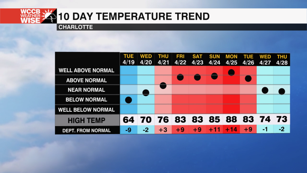 Temperatures Warming Through The Week - WCCB Charlotte