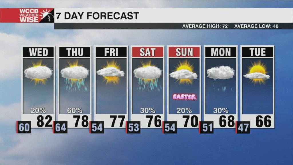 Warm Wednesday Ahead Of Isolated Storms Thursday