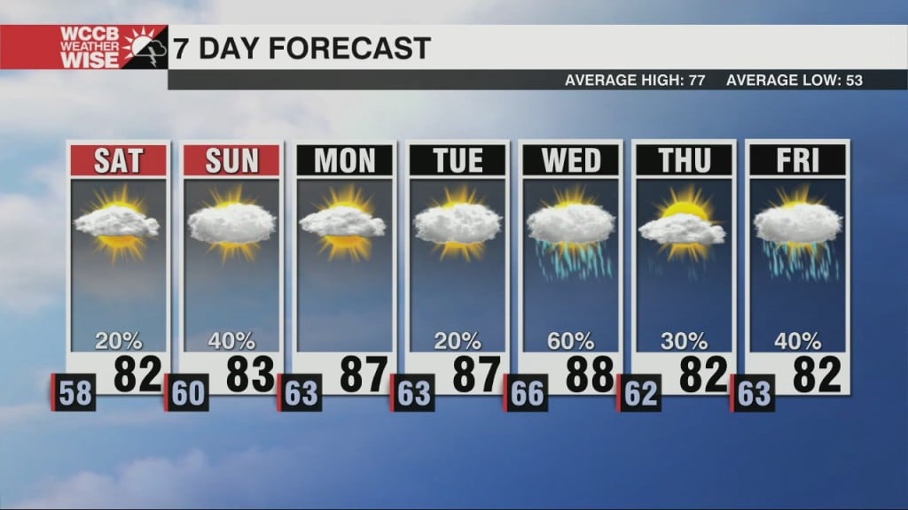 Increasing Temperatures And Humidity