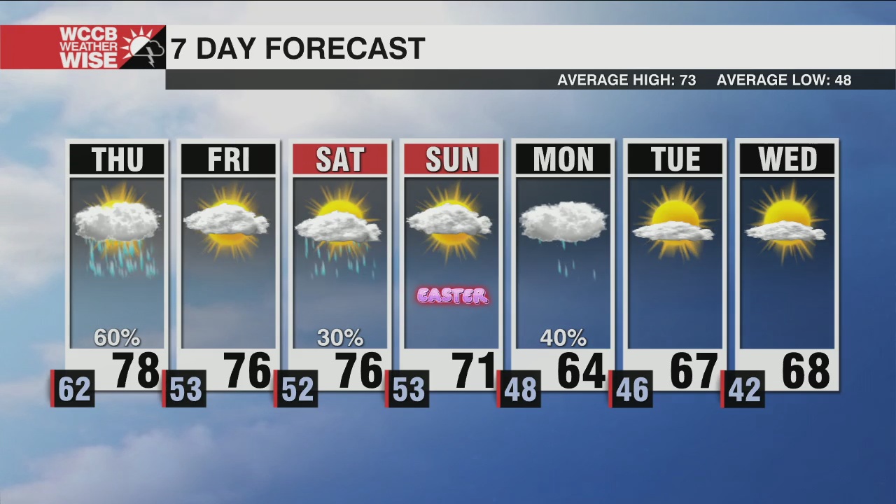 Scattered Showers & Isolated Storms On Thursday - WCCB Charlotte