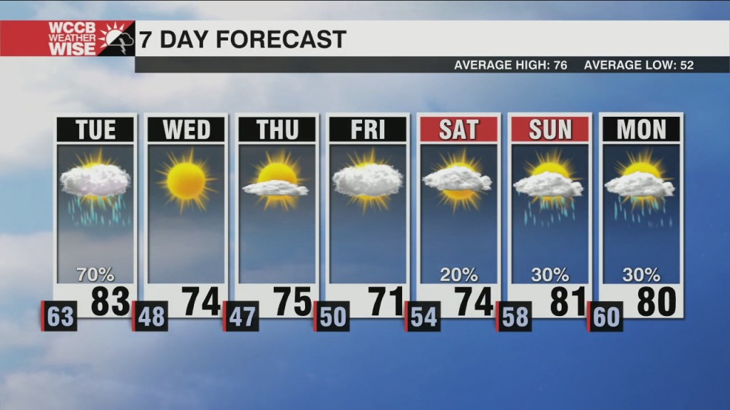 Showers And Isolated Storms Return