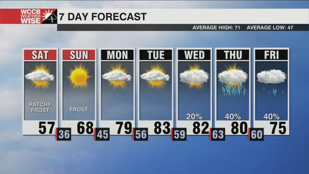 Cooler Weekend With Saturday Mountain Snow