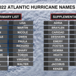 2022 Atlantic Hurricane Names