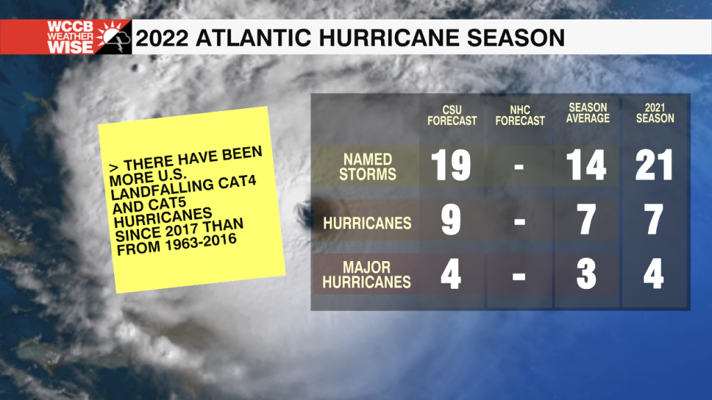 Hurricane Season Projection