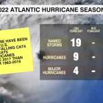 Hurricane Season Projection