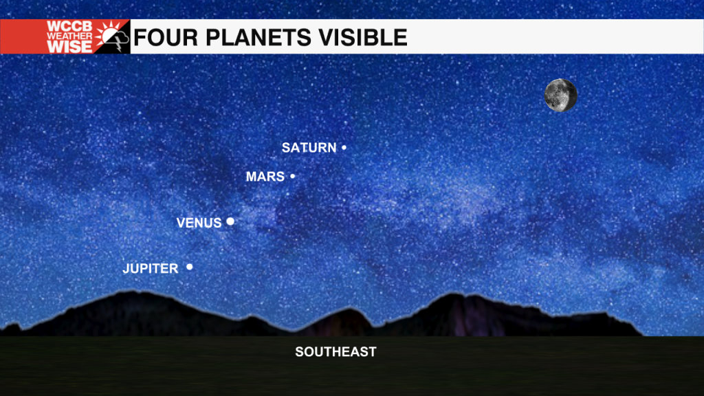 Four Planets