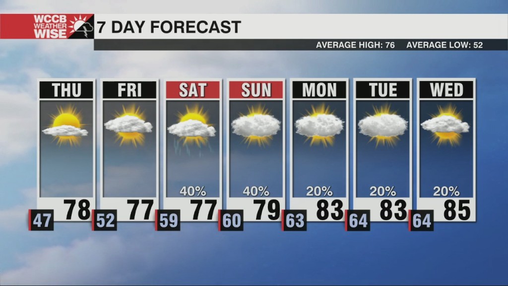 Rain Chances Return This Weekend