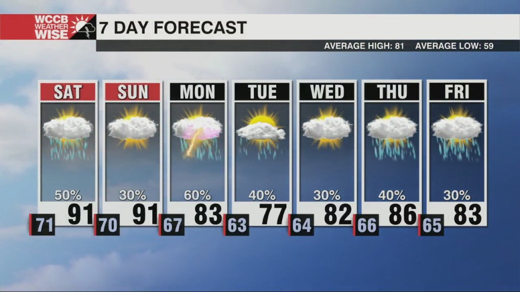 Unsettled 7 Day Forecast