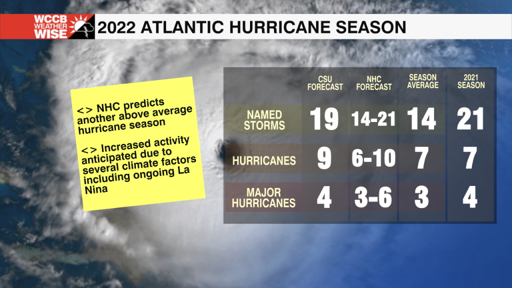 Hurricane Season Projection