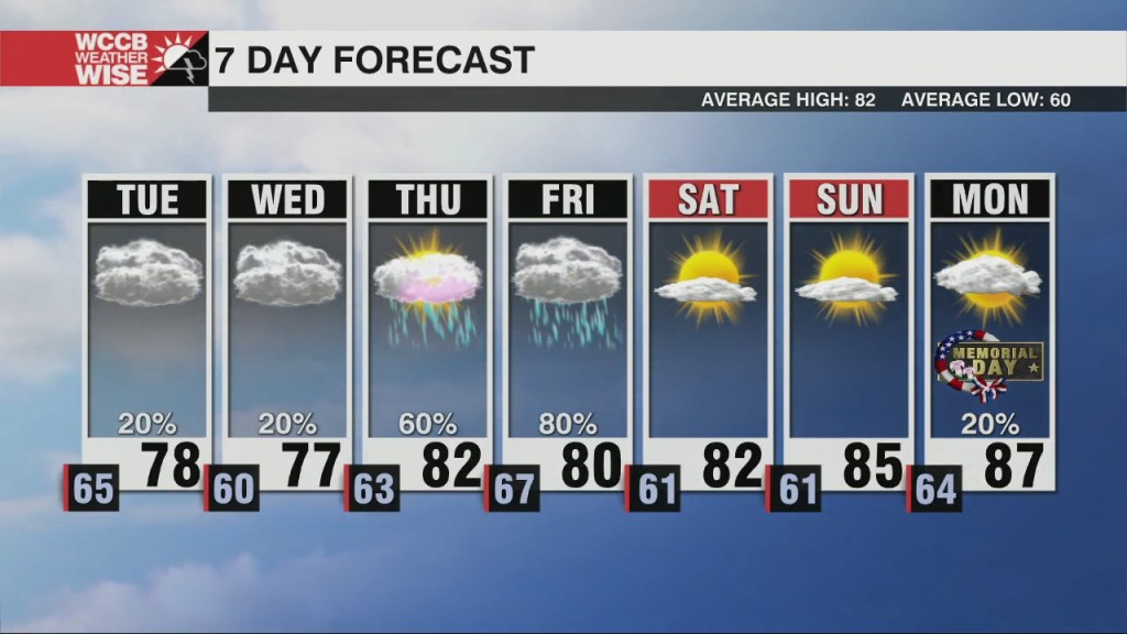 Cloudy And "cooler" Tuesday