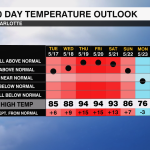 Temperature Forecast Graph