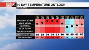 Temperature Forecast Graph