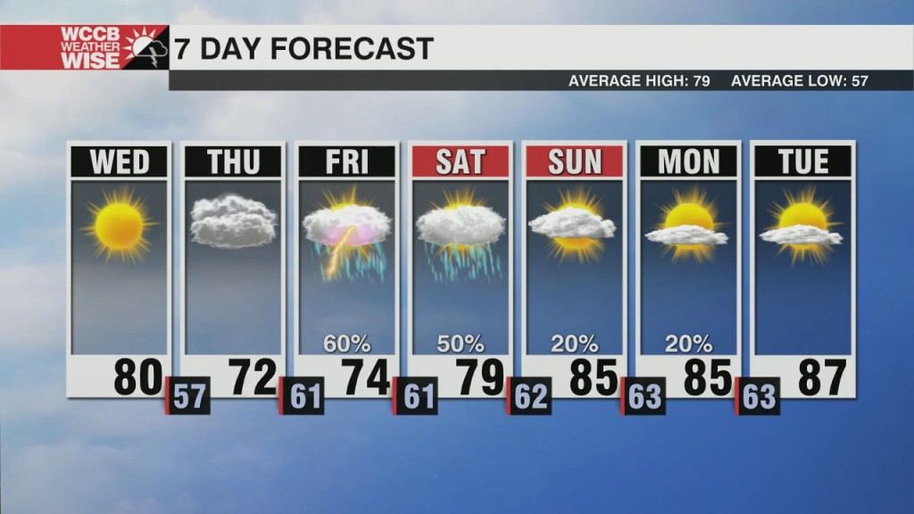 Pleasant Wednesday, Rain & Storms Return Friday