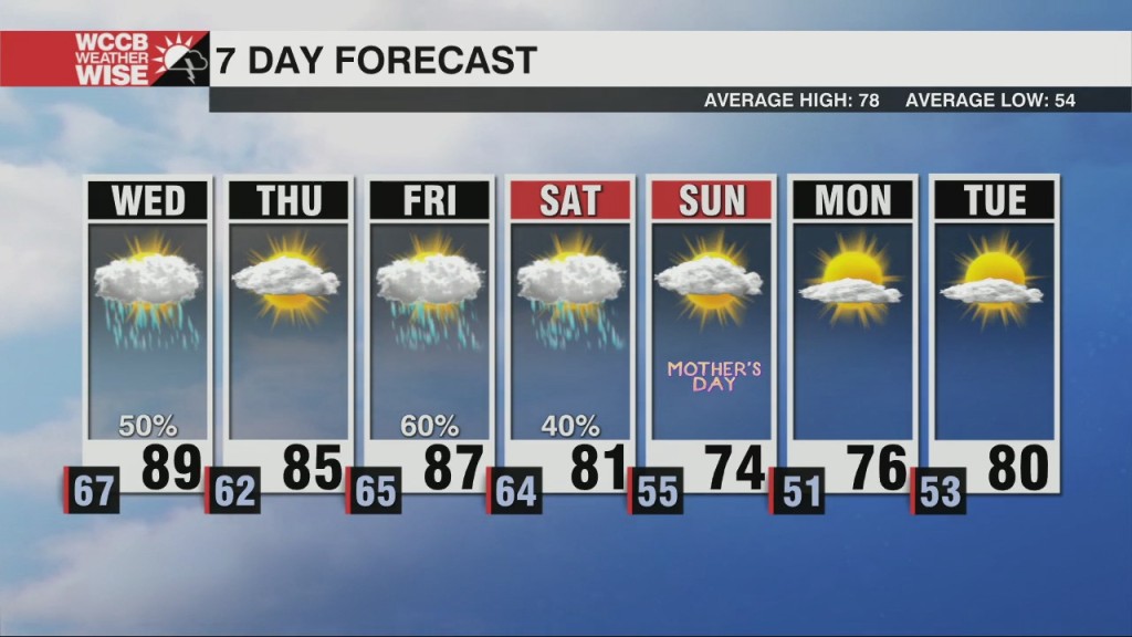 Hot & Humid Wednesday With Scattered Storms