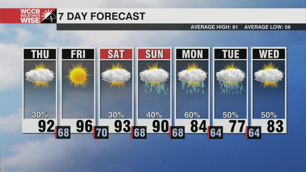 Pm Storms, Heat Wave
