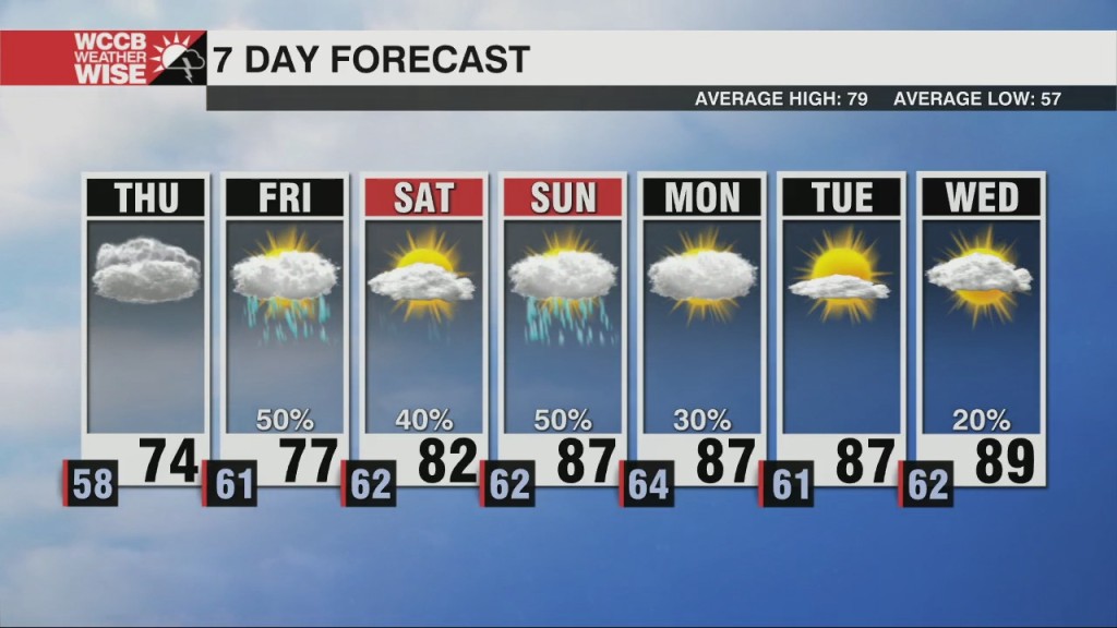 Increasing Clouds, Humidity & Rain To Close The Week