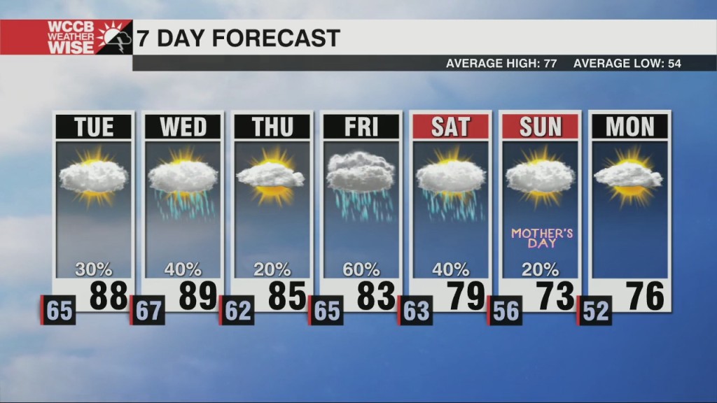 Warm & Unsettled Through The Week
