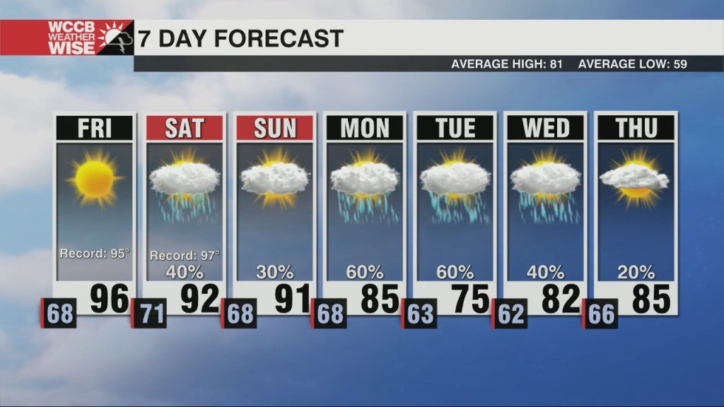 Hazy, Hot & Humid Friday