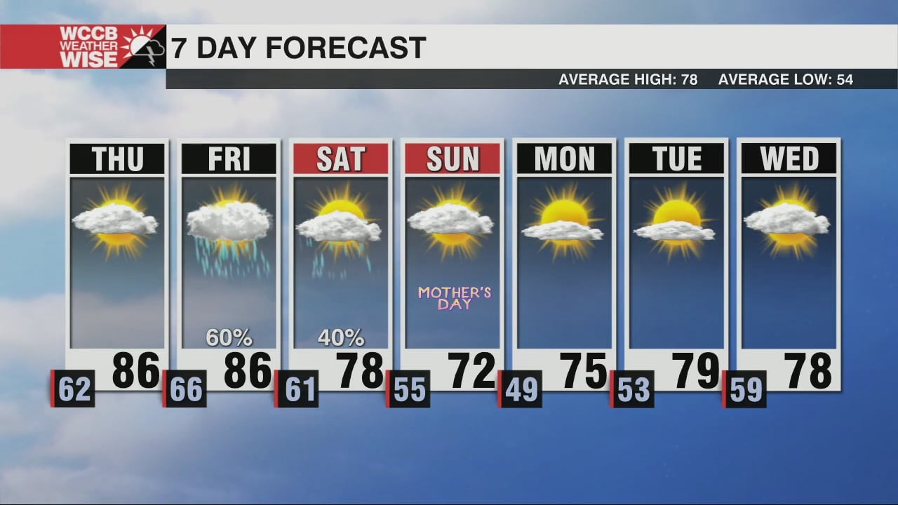 Mostly Dry Thursday Ahead Of Another Cold Front Friday - WCCB Charlotte